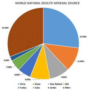 Mapa de minerales de clinoptilolita de zeolita natural del mundo